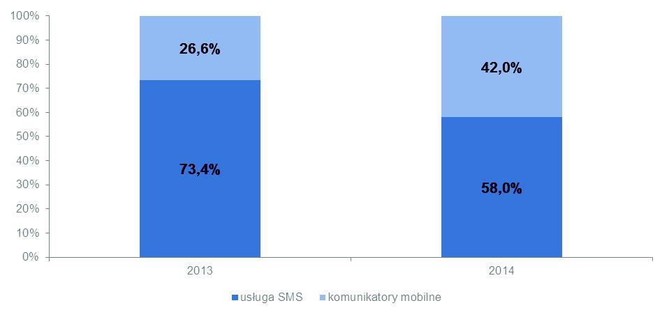 komunikację SMS, z kolei 42% respondentów wskazało na komunikatory, jako częściej wybieraną formę komunikacji.