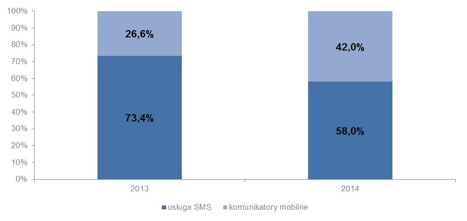 Wykres 10 Odsetek użytkowników smartfonów preferujących komunikację za pomocą SMS Źródło: UKE na podstawie Rynek telekomunikacyjny w Polsce 2015. Prognozy rozwoju na lata 2015-2020.