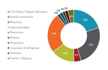 rozwój sektora wynajmu krótkoterminowego, reprezentowany między innymi przez operatorów powierzchni coworkingowych. Na koniec 2017 roku operatorzy co-workingowi zajmowali około 42.