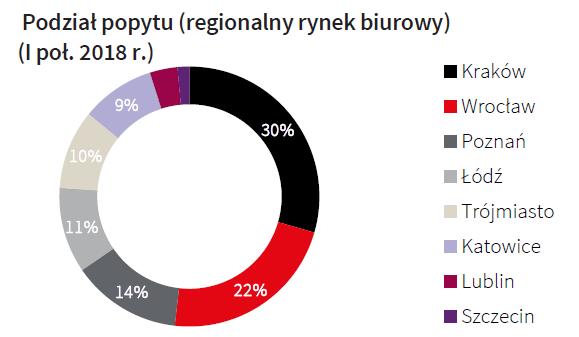 udowodnił, że rekordowe wyniki w 2017 roku nie były jednorazowym sukcesem, a zapowiedzią dalszego, stabilnego rozwoju. W rezultacie, łączny popyt na głównych rynkach biurowych poza Warszawą w I poł.