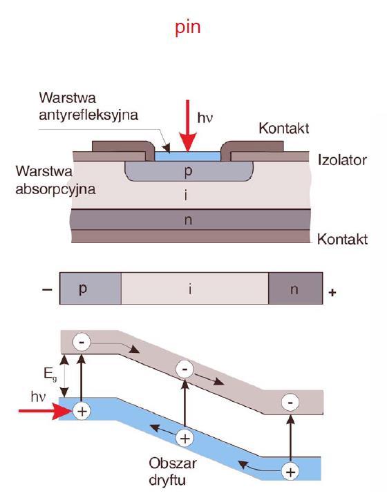 Dioda i fotodioda p-i-n Obszary p i n silnie domieszkowane