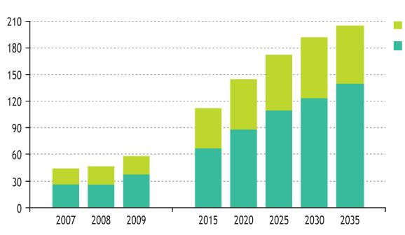 Skala wspierania OZE w Nowym scenariuszu polityki energetycznej (mld USD - 2009) Biopaliwa
