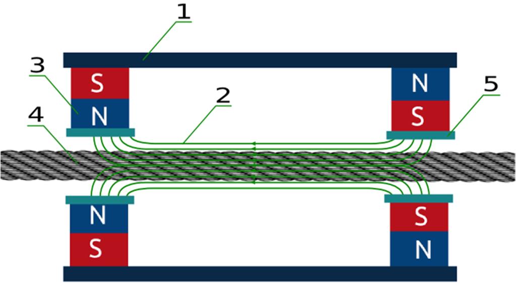 Metoda MTR Istotą metody magnetycznej badania lin stalowych jest ich namagnesowanie stałym polem magnetycznym i następnie prowadzeniem obserwacji pola rozproszenia nad miejscami uszkodzeń drutów