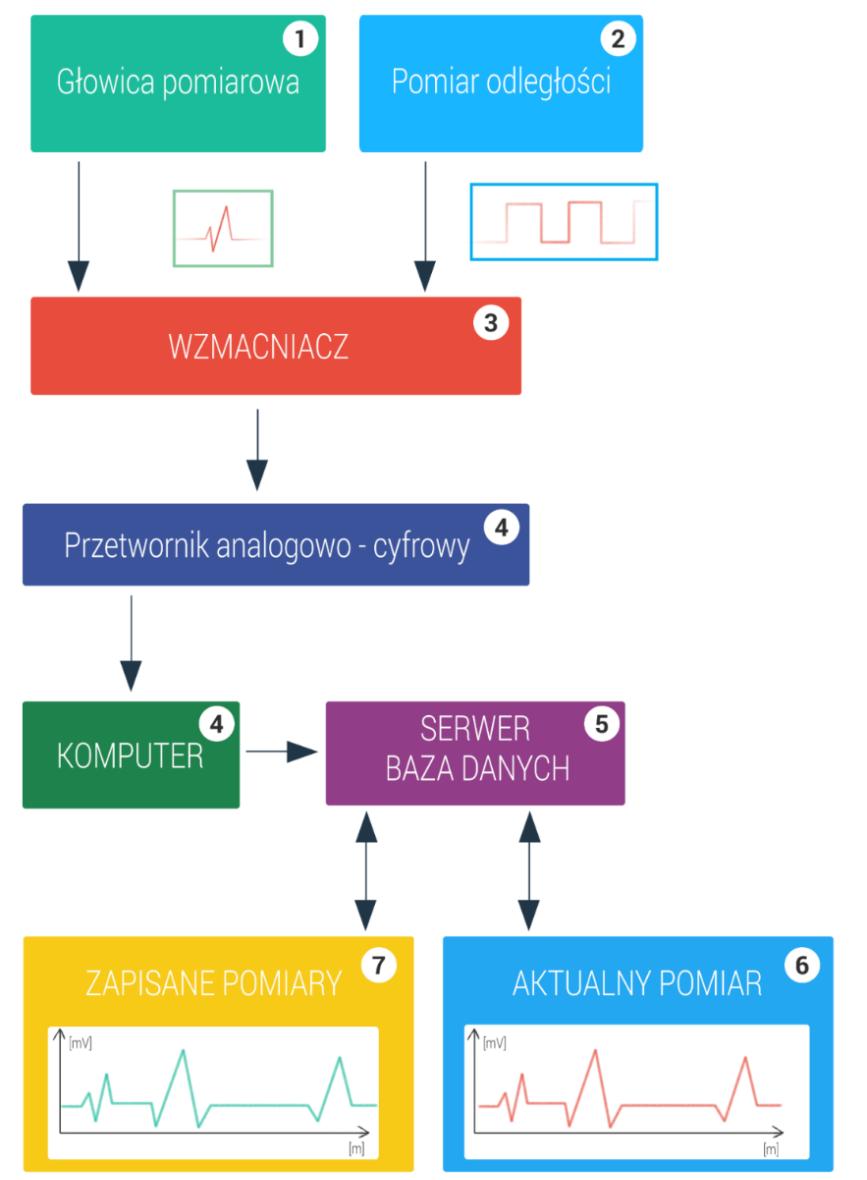 Sygnał analogowy generowany przez głowicę pomiarową (1) jest funkcją ciągłą napięcia.