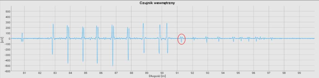 Rys. 10. Defektogram liny testowej z modelami uszkodzeń oraz widok defektogramu analizowanego sygnału w powiększeniu.