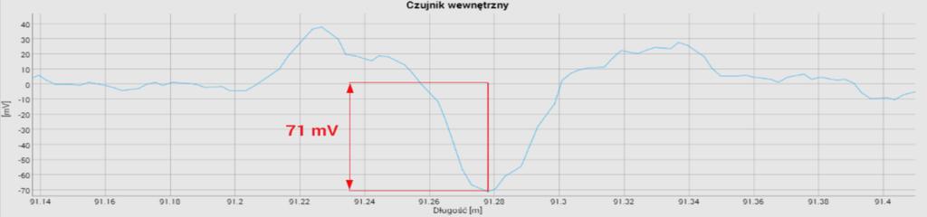 Korzystając z testu Shapiro Wilka z przyjętym poziomem istotności α = 0,05, stwierdzono, że wartości zmierzone cechują się rozkładem normalny.