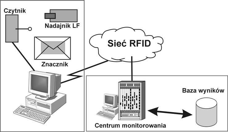 Zastosowanie RFID do lokalizacji przesyłek