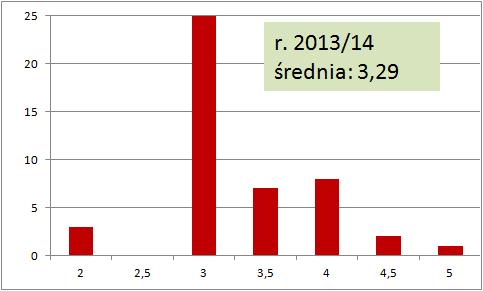 Zaliczenie przedmiotu 2013/14 1-szy test w połowie semestru 2-gi test na ostatnich zajęciach (czas trwania: ok. 20 min.