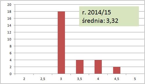 Zaliczenie przedmiotu 2014/15 sem. zimowy 1-szy test w połowie semestru 2-gi test na ostatnich zajęciach (czas trwania: ok. 20 min.