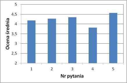 Wyniki ankietyzacji przedmiotu 2010/2011 Pytania: (ocena w skali 2-5) 1. Ocena zakresu treści zajęć 2. Ocena sposobu prowadzenia zajęć 3.