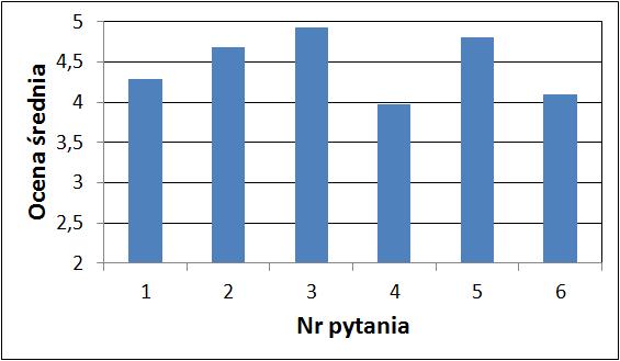 Wyniki ankietyzacji przedmiotu 2012/2013 Pytania: (ocena w skali 2-5) 1. Ocena zakresu treści zajęć 2. Ocena sposobu prowadzenia zajęć 3.