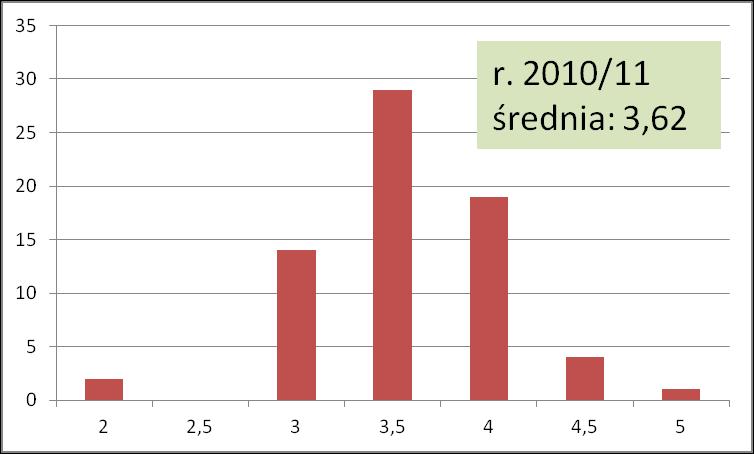 Zaliczenie przedmiotu 2010/11 1-szy test w połowie semestru 2-gi test na ostatnich zajęciach (czas trwania: ok. 30 min.