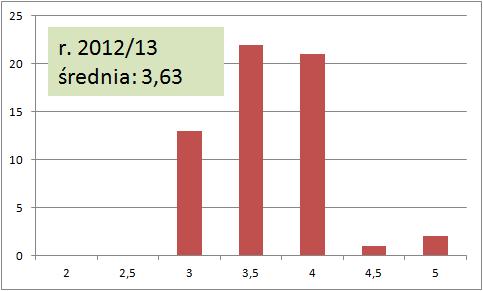 Zaliczenie przedmiotu 2012/13 1-szy test w połowie semestru 2-gi test na ostatnich zajęciach (czas trwania: ok. 20 min.