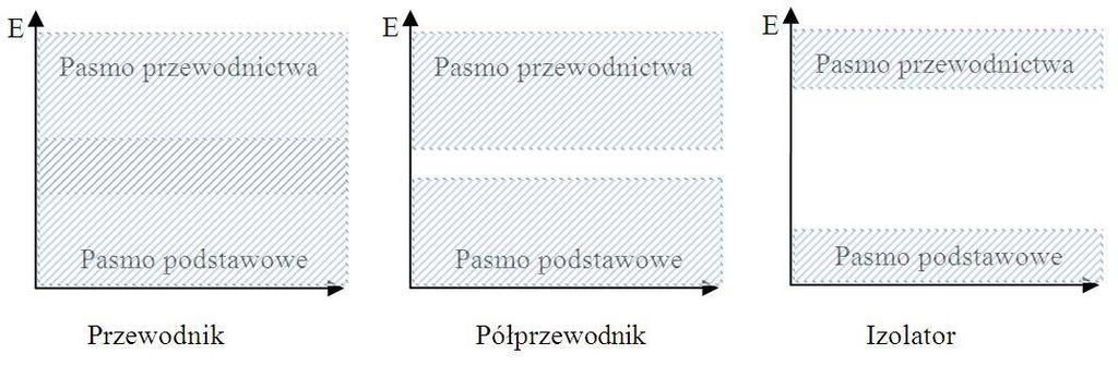 Przy szerokośc pasma rzędu 1 ev odległośc mędzy pozomam wynoszą około 10 ev, co wskazuje, że ne ma możlwośc dośwadczalnego ch rozróżnena.