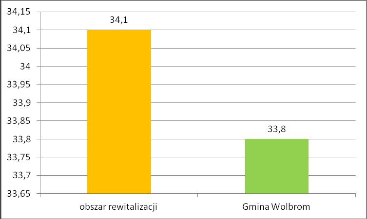 Jest to negatywne zjawisko. Taką samą tendencją wykazywał się obszar wiejski Gminy Wolbrom.