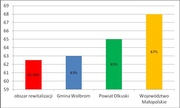 Średnie % wyniki z egzaminu gimnazjalnego i sprawdzianu po 6 klasie na obszarze rewitalizacji, gminy, powiatu i województwa Źródło: Opracowanie własne na podstawie danych Okręgowej Komisji