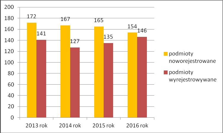 Wykres 8. Podmioty gospodarcze wykreślone i nowo zarejestrowane w rejestrze REGON w Gminie Wolbrom w latach 2012 2016.