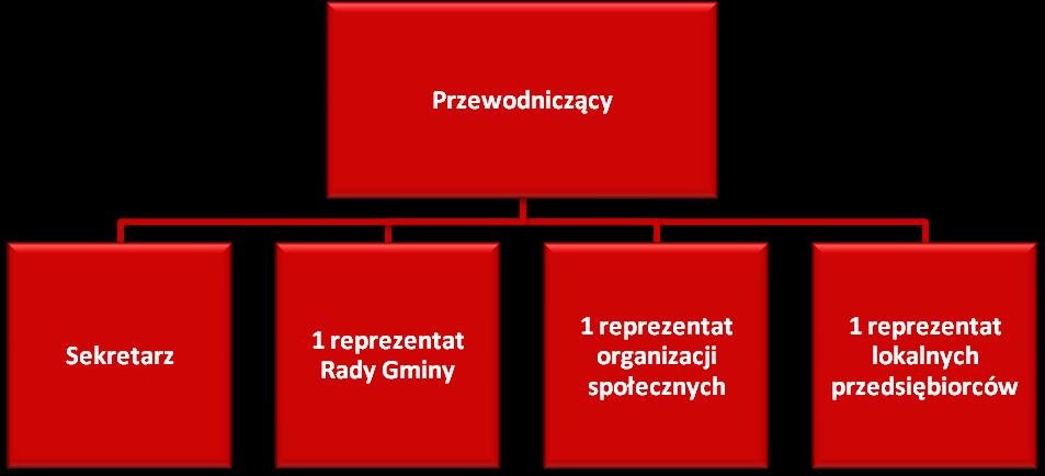 Rozwiązaniem, które jest najkorzystniejsze przy uwzględnieniu praktycznego oraz efektywnego procesu zarządzania wdrażaniem i realizacją Gminnego Programu Rewitalizacji zarówno w kwestii finansowej,