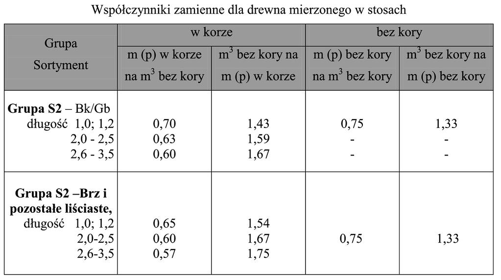 Zadanie 13. Korzystając ze wzoru środkowego przekroju, miąższość dłużycy i l = 17 m wynosi o d1/2 = 35 cm bez kory 1,63 m3 1,66 m3 3,26 m3 3,28 m3 Zadanie 14.