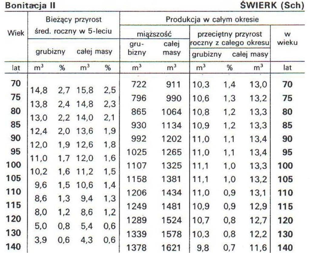 Zadanie 16. 240 sztuk żerdzi użytkowych sosnowych S3b o średnicy znamionowej w korze od 12 do 14 cm ma miąższość 3,84 m3 8,64 m3 10,56 m3 14,40 m3 Zadanie 17.