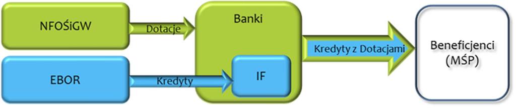 Przykład: programy publiczne z udziałem banków dla MŚP POLSEFF II Ogólne ramy
