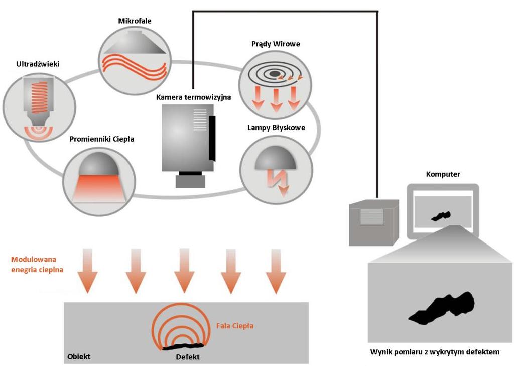 Termografia aktywna - IrNDT Termiczne pobudzenie badanego obiektu za pomocą modulowanego źródła ciepła np.