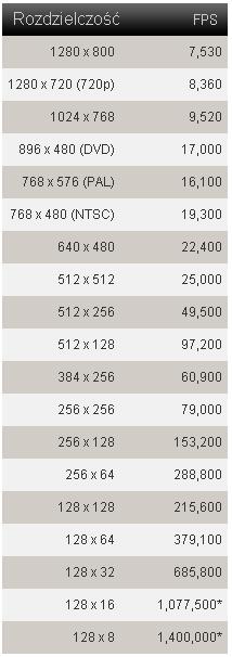 migawki: 300 ns (maks) Czułość: 7000 mono Sensor: 12 bit