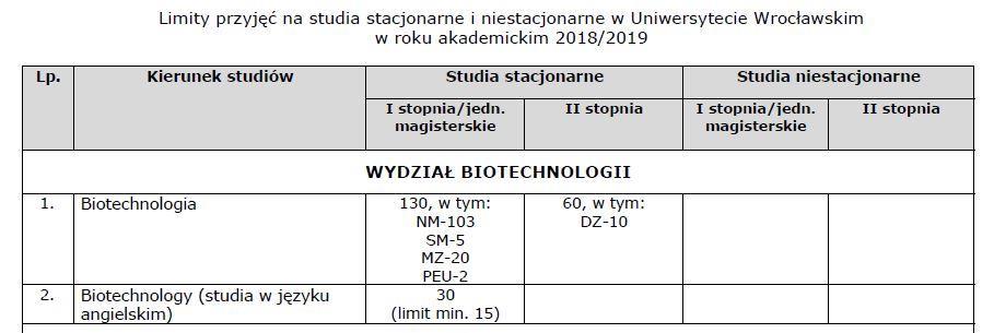 Rodzaje limitów przyjęć NM - liczba miejsc dla kandydatów z nową maturą (WKR) SM - liczba miejsc dla kandydatów ze starą maturą (WKR) MZ - liczba miejsc dla kandydatów z maturą zagraniczną (WKR) DZ -