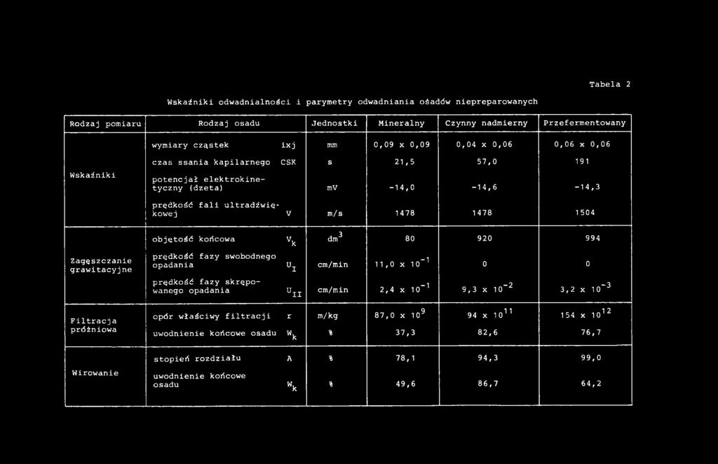 11,0 x 1O-1 0 0 cm/min 2,4 x 10_1 9,3 x 10-2 3,2 x 10-3 Filtracja próżniowa opór właściwy filtracji r m/kg 87,0 x 109 94 x 1011