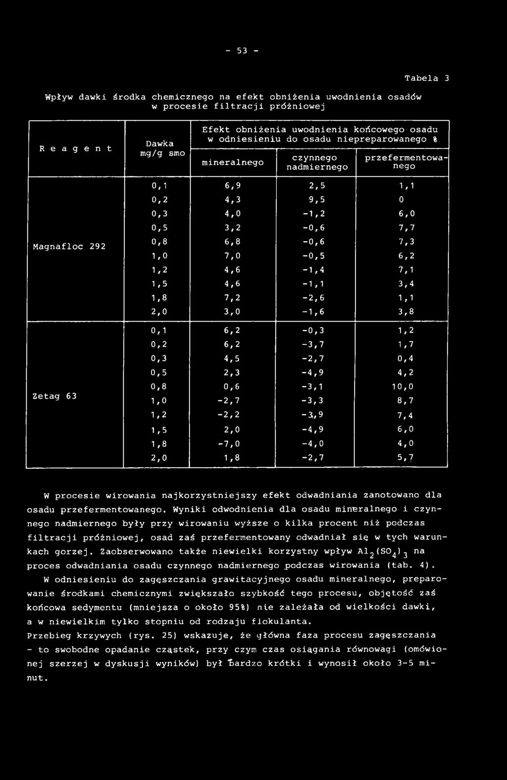 Wyniki odwodnienia dla osadu mineralnego i czynnego nadmiernego były przy wirowaniu wyższe o kilka procent niż podczas filtracji próżniowej, osad zaś przefermentowany odwadniał sie w tych warunkach