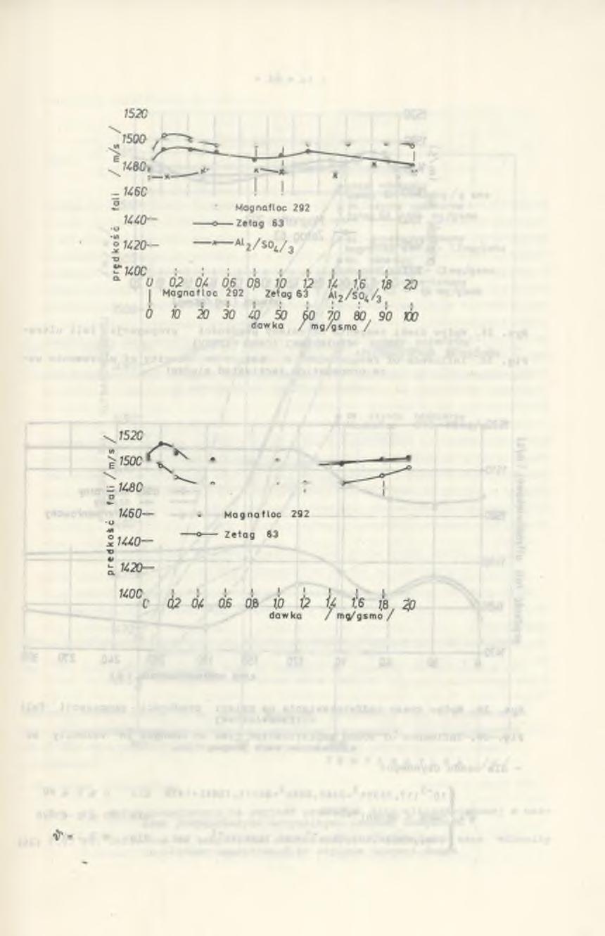 - 61 - Rys. 36. Wpływ dawki reagenta na zmiany prędkości propagacji fali ultradźwiękowej (osad mineralny) Fig. 36. Influence of reagent dose on changes in velocity of ultrasonic wave propagation (mineral sludge) fali ultra Rys.