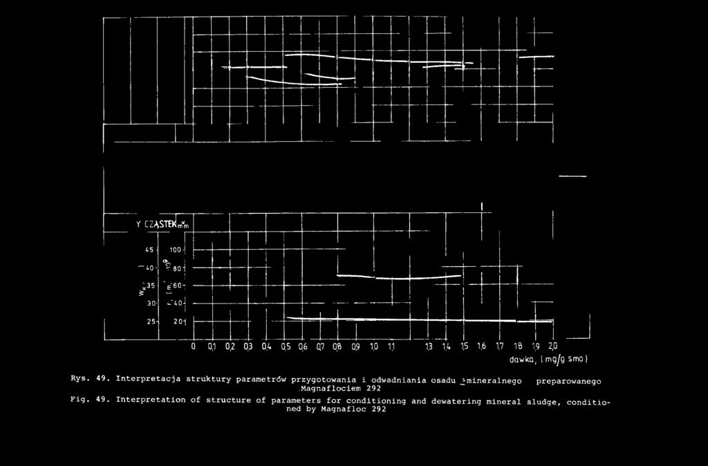 ^mineralnego.magnaflociem 292 dawka, ( m g/g smo ) preparowanego Fig.