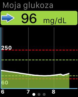 Ekran Moja glukoza pokazuje bieżący poziom glukozy ze strzałką trendu oraz wykres
