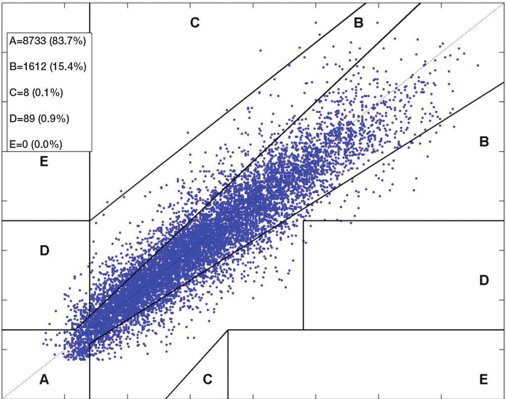 Siatka błędów Clarke a wykres rozproszenia Wartości procentowe siatki błędów Clarke a były obliczane wg zakresu poziomu glukozy i w pewnych punktach czasu noszenia w trakcie badania.