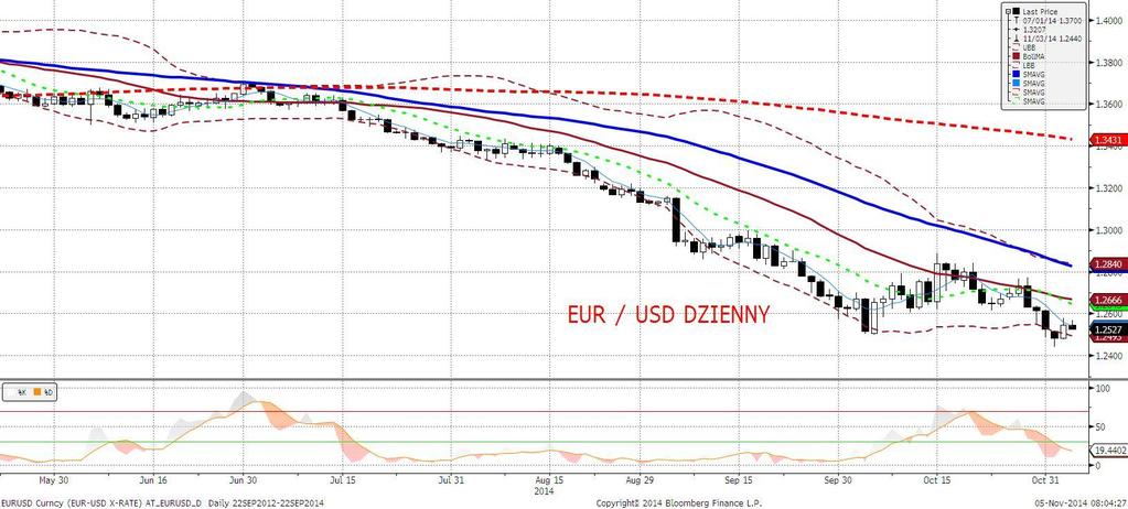 EURUSD fundamentalnie Przez większa częśc dnia EURUSD pozostawał stabilny i poruszał się w bardzo waskim zakresie wahań.