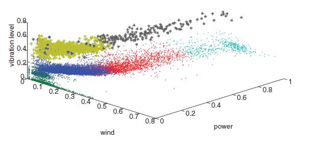 Rys.10. Wizualizacja klasteryzacji dokonanej przez hybrydowy system monitoringu turbiny. Na osiach prędkość wiatru, moc na generatorze i sygnał z jednego kanału drganiowego.