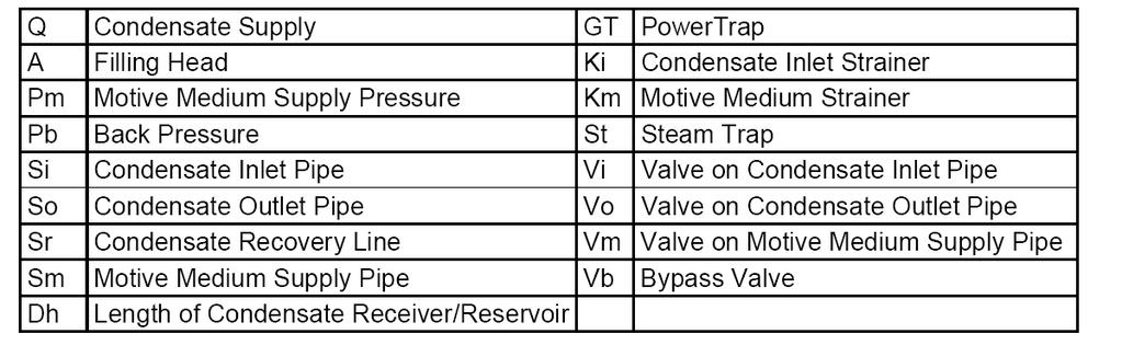 Dolot kondensatu Wysokość napływu Ciśnienie pary napędowej Przeciwciśnienie Rurociąg dolotowy kondensatu Rurociąg wylotowy kondensatu Rurociąg powrotny kondensatu Rurociąg dolotowy pary napędowej