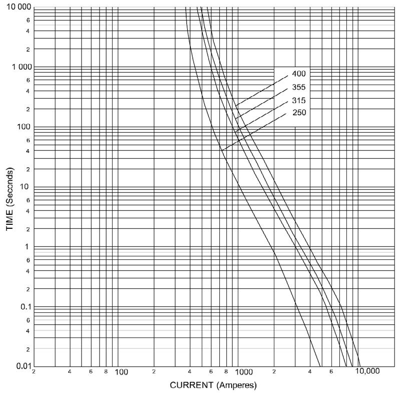 500 V AC, charakterystyka gg/gl, 250 400 A, wielkość 03 Charakterystyki prądowo-czasowe Czas w sekundach (s) w amperach (A) Dane techniczne części z metalowymi uchwytami części z izolowanymi