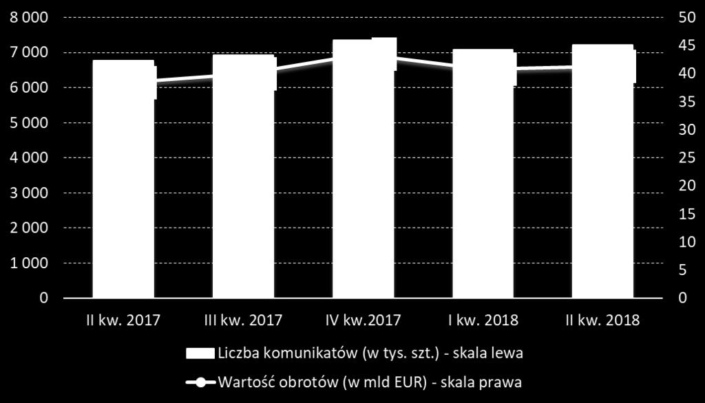 rozliczono o 0,10% więcej komunikatów (467,69 mln).