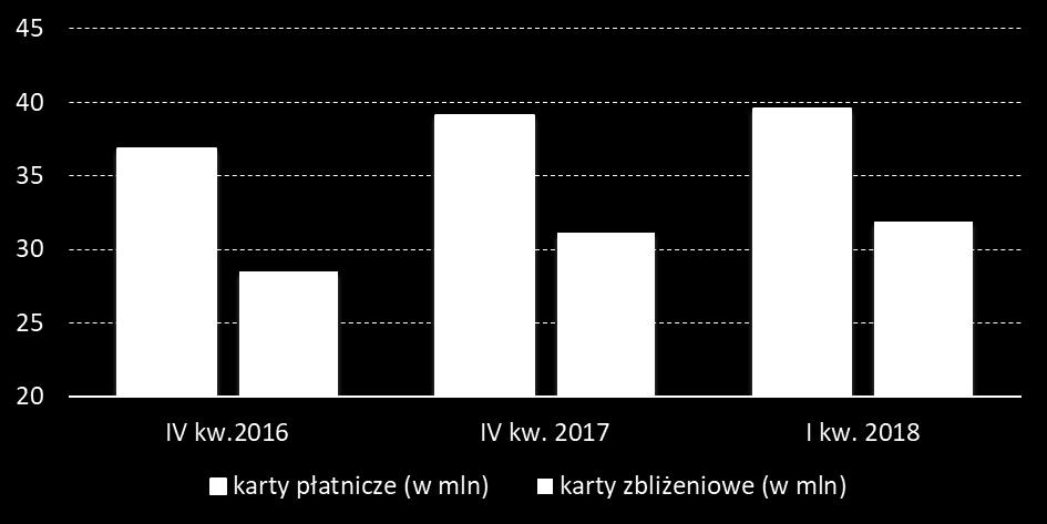 Liczba wszystkich wyemitowanych kart płatniczych oraz liczba kart zbliżeniowych (w mln) Płacenie przez internet, kartą czy telefonem to