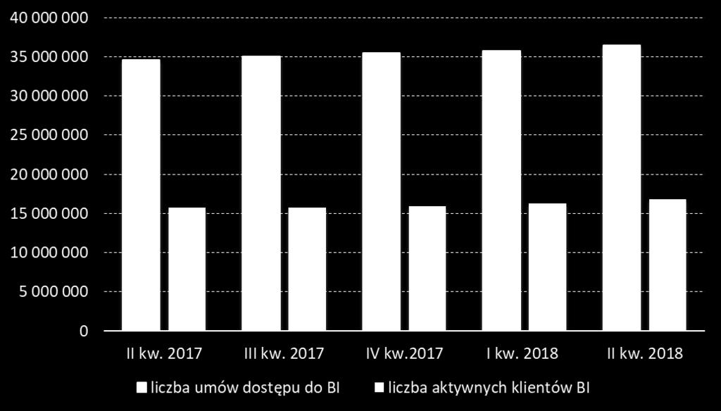 przynajmniej raz w miesiącu logują się do bankowości elektronicznej. Wykres 1.