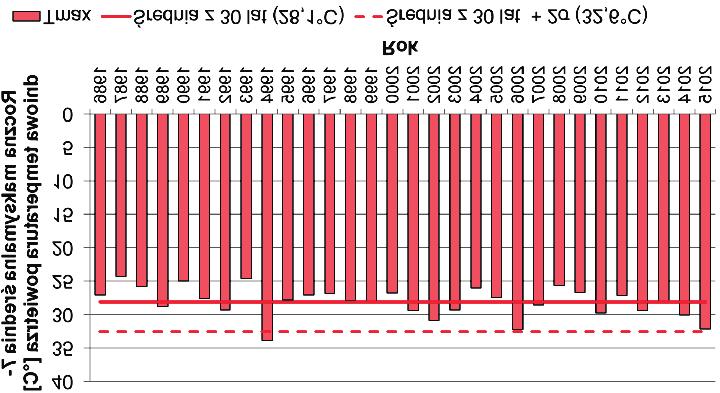Na schemacie pos³u ono siê danymi ze stacji w Bia³ymstoku obejmuj¹cymi najcieplejszy okres w roku 1987. Na Rys.