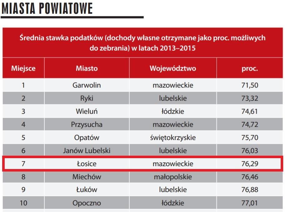 7 miejsce Miasta Łosice w