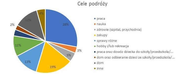 Pytanie 7 W jakich celach podróżował/a Pan/Pani w dniu wczorajszym?