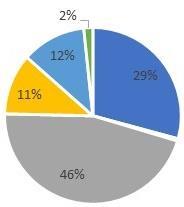 (11%). Pytanie 8 Czym dojeżdża Pan/Pani najczęściej do miejsca pracy/nauki?