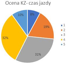 Mniejszy udział samochodu wśród mieszkańców Lublina przekłada się na większy udział transportu zbiorowego, rowerowego i pieszego.