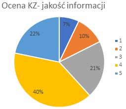 Wskazuje to na dość wysoką ocenę tej cechy transportu zbiorowego. Podobnie dobrą ocenę uzyskała jakość informacji. 62% respondentów tę cechę oceniło pozytywnie, przy 17% ocen negatywnych.