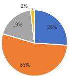 Przy czym w Lublinie udział tych podróży stanowi 53% a w pozostałych gminach 36% wszystkich podróży.