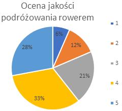 negatywnych. Dość znaczna część respondentów (61%) wysoko oceniła jakość podróżowania rowerem, a 18% wystawiła oceny zdecydowanie negatywne.