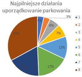 18% respondentów oceniło działania w tym kierunku jako negatywne. Jako mniej pilne zadanie oceniono budowę parkingów rowerowych.